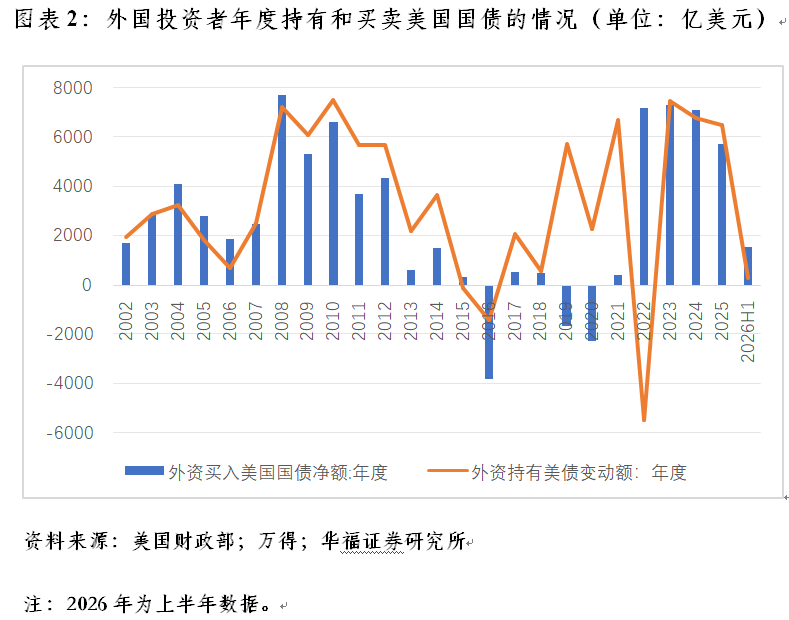 管涛：上半年中日均净卖出美债(2)