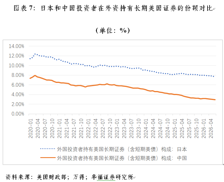 管涛：上半年中日均净卖出美债(7)