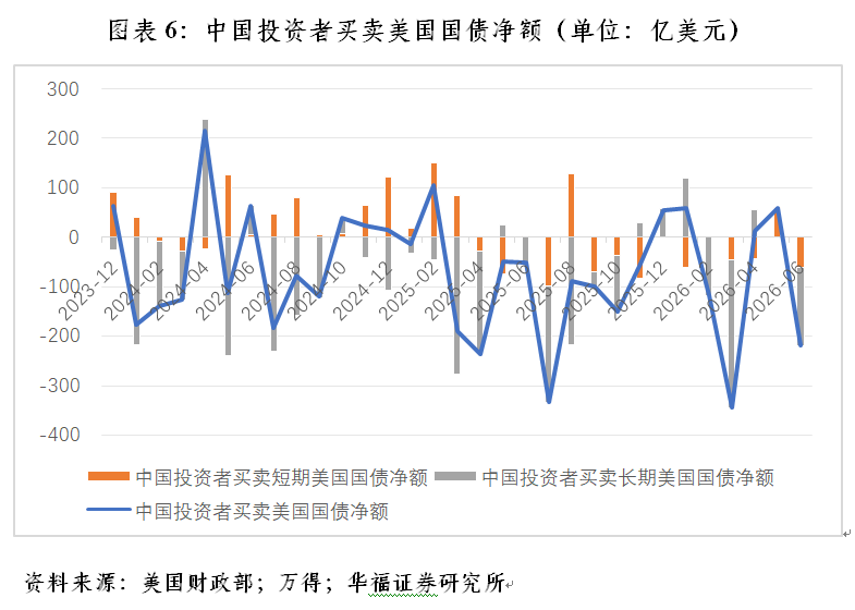 管涛：上半年中日均净卖出美债(6)