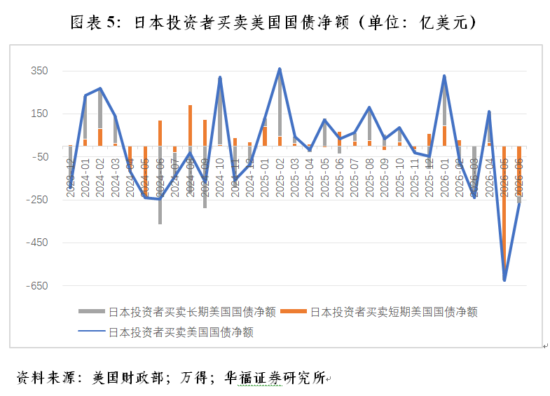 管涛：上半年中日均净卖出美债(5)