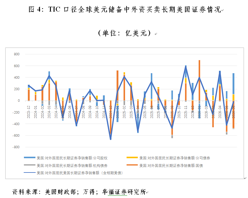管涛：上半年中日均净卖出美债(4)