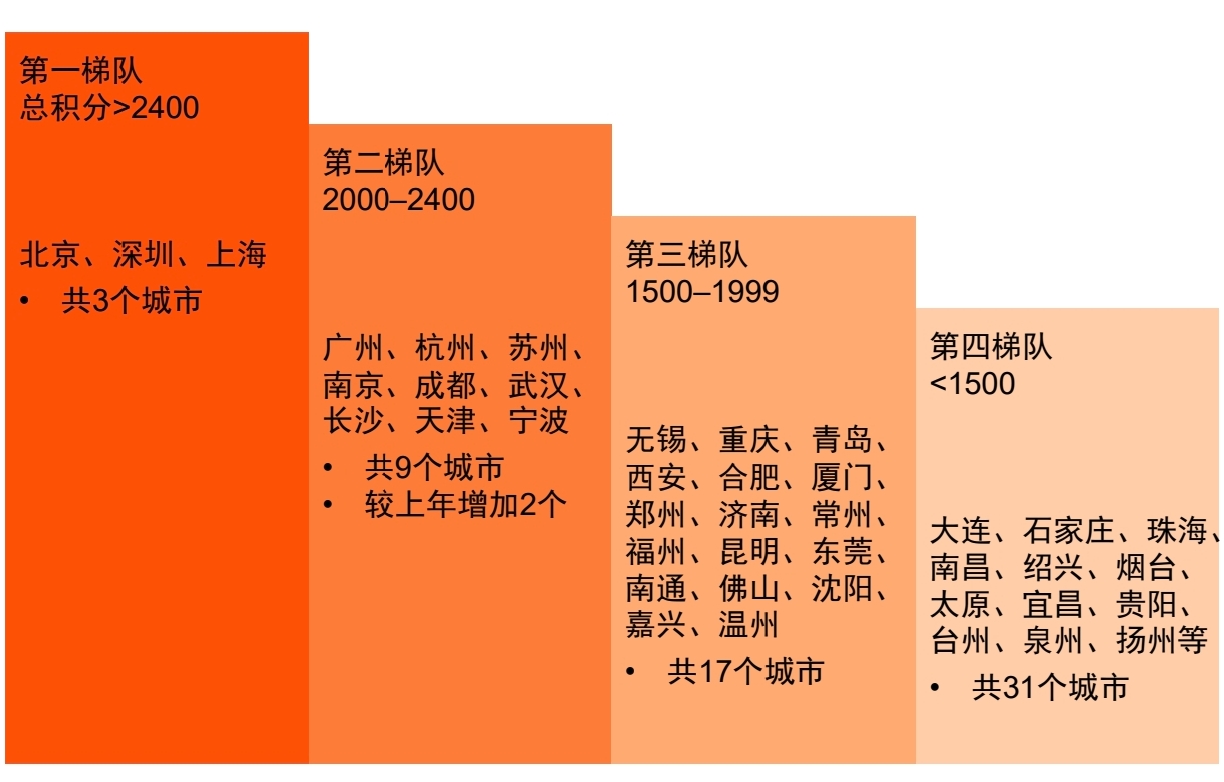 报告：城市同质化明显缓解，长三角“一超多强”协同发展突出