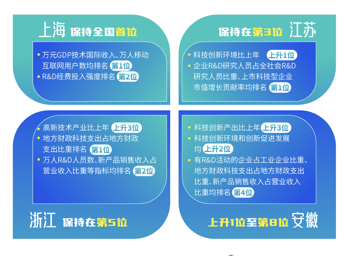 中国区域科技创新报告出炉：上海保持第一