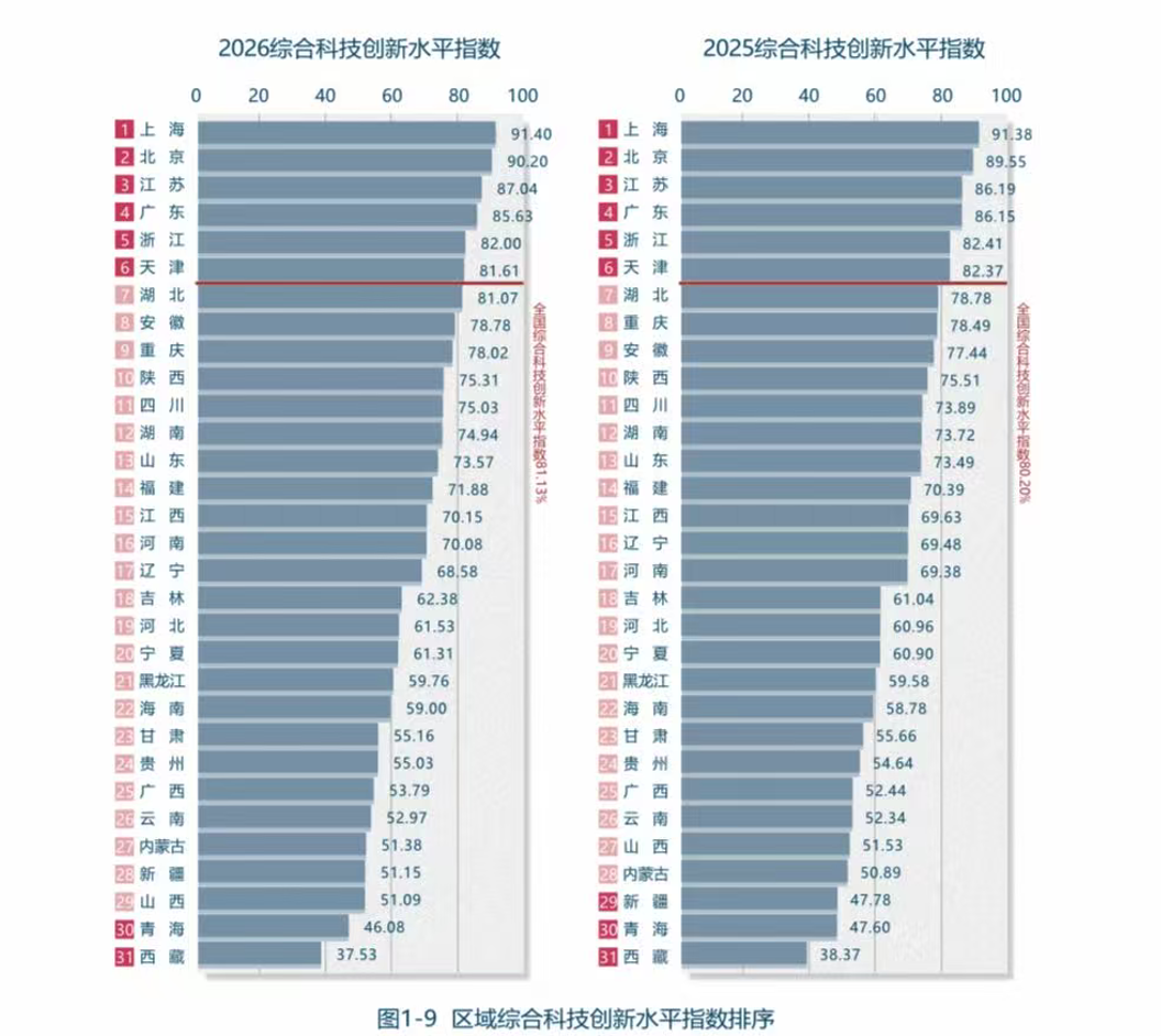 中国区域科技创新报告出炉：上海保持第一