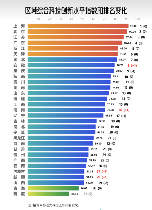 中国区域科技创新报告出炉：上海保持第一