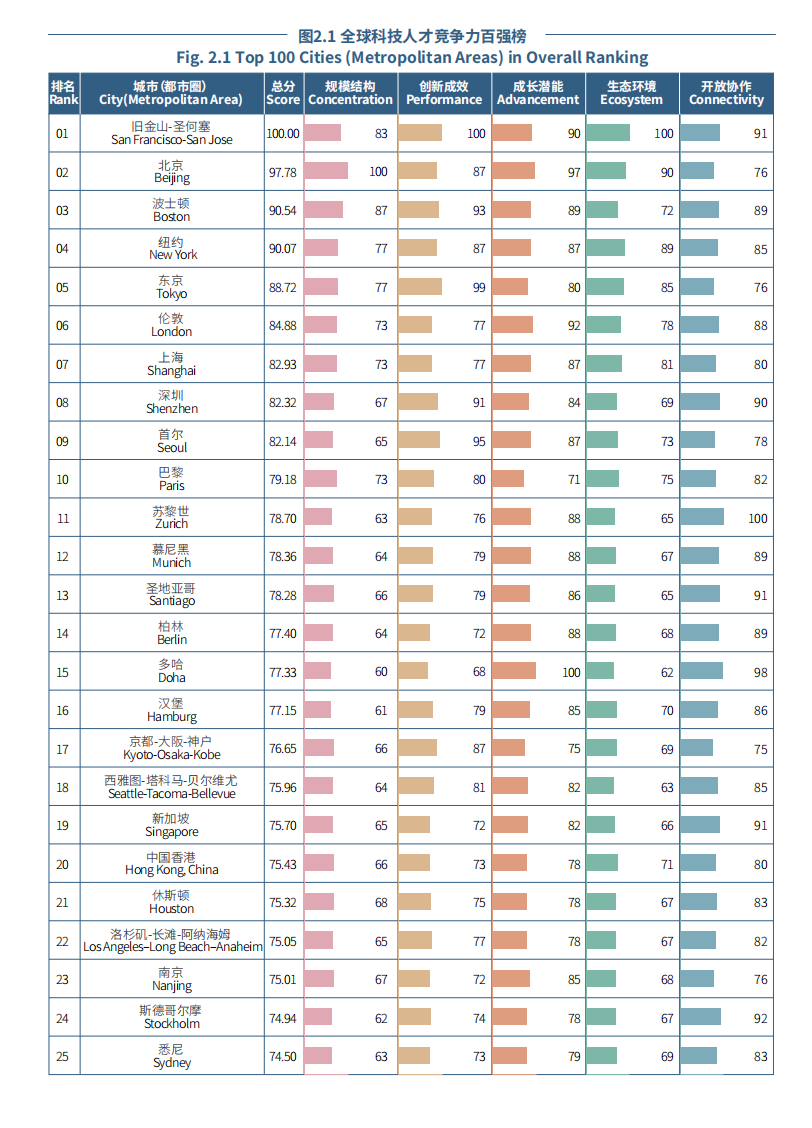 全球科技人才竞争力百强：中国27城入选，前十占三席