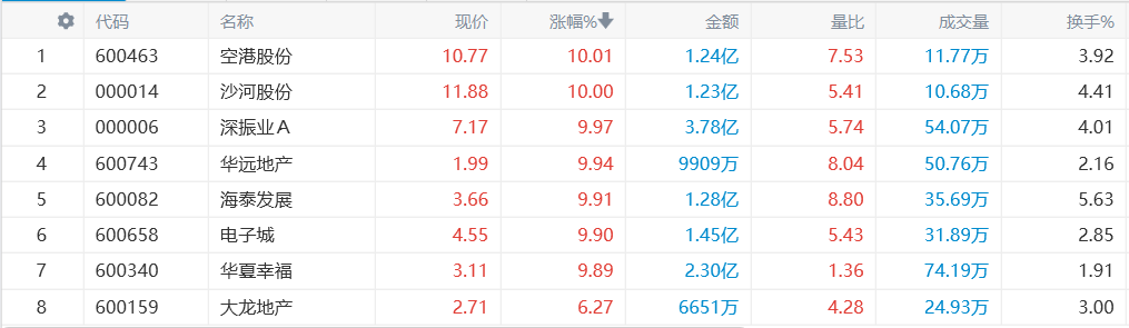 上海一二手房价格环比双双上涨传递积极预期(1) 上海一二手房价格环比双双上涨传递积极预期(1)