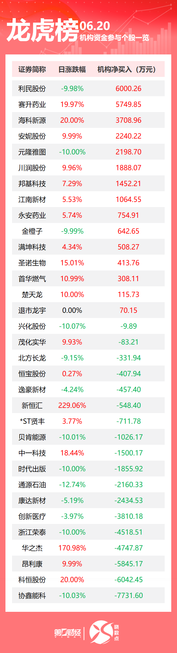 龙虎榜丨机构今日买入这15股，抛售协鑫能科7732万元(1)