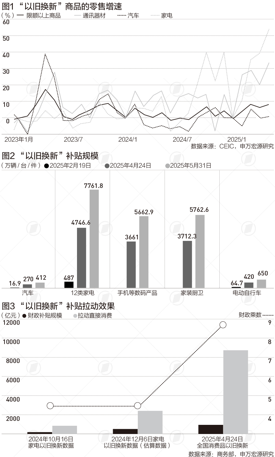今年1380亿国补剩余额度待下达，7月或是一个节点|财税益侃(1)