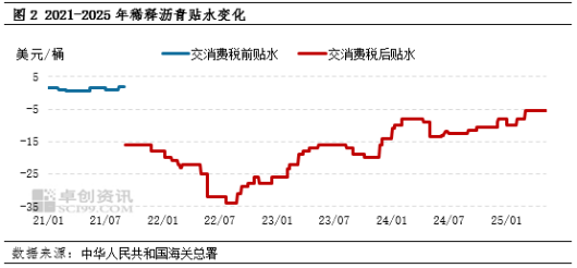 4月稀释沥青进口量创近年新低 预计“低进口”或成年内常态(1) 4月稀释沥青进口量创近年新低 预计“低进口”或成年内常态(1)