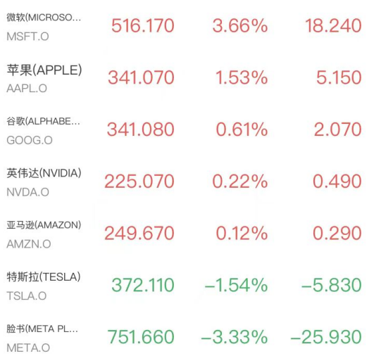 霍尔木兹再现重启曙光，道指涨近500点微软领跑，AI交易回归，原油跳水超2%(2)