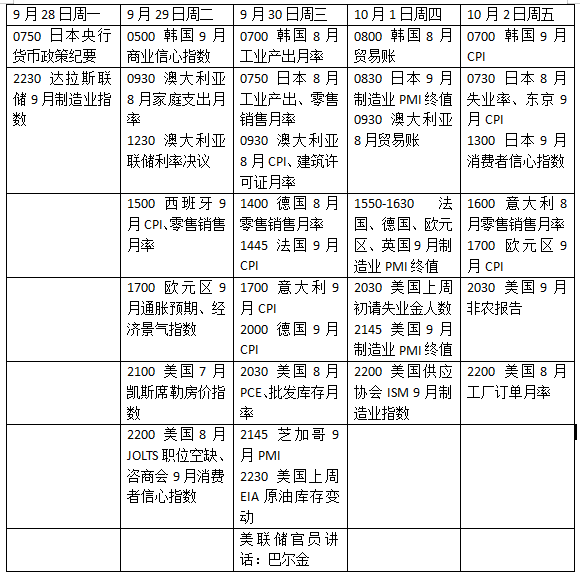 下周外盘看点丨两大指标能否决定美联储10月加息？(1)