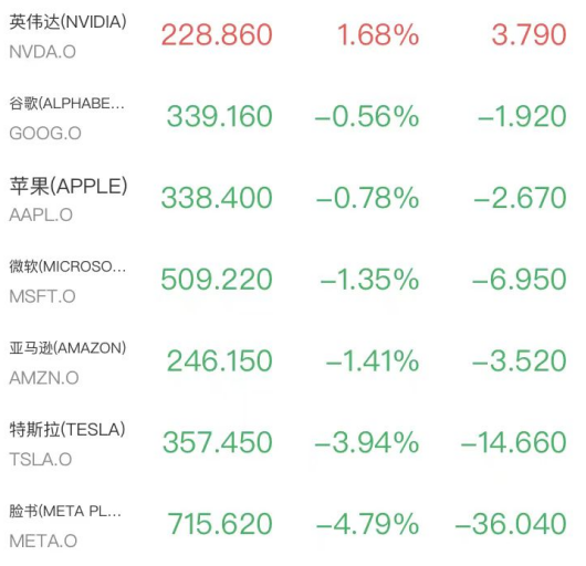 美债阴云笼罩!道指跌超300点,芯片股重挫,原油冲高回落(2) 美债阴云笼罩!道指跌超300点,芯片股重挫,原油冲高回落(2)
