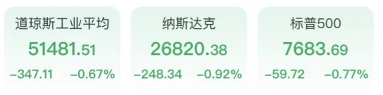 美债阴云笼罩!道指跌超300点,芯片股重挫,原油冲高回落(1) 美债阴云笼罩!道指跌超300点,芯片股重挫,原油冲高回落(1)