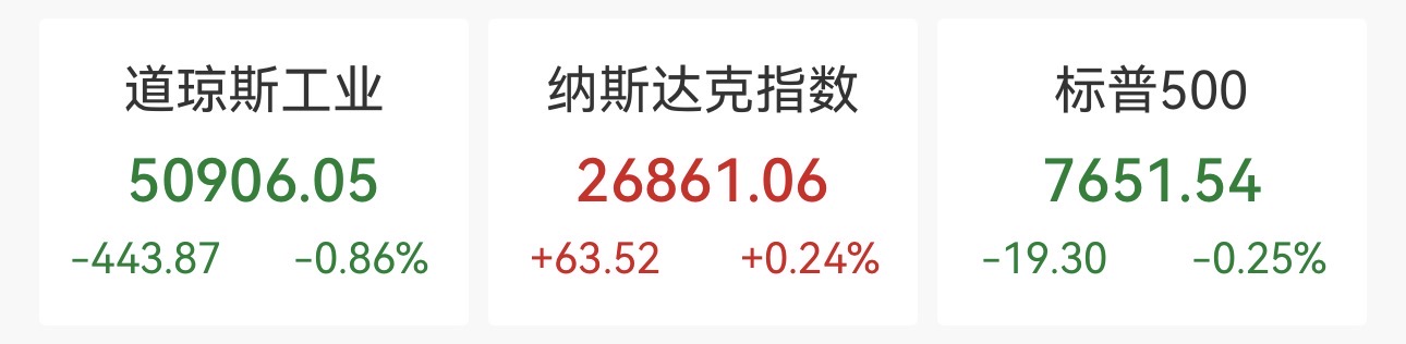 道指重挫400点,9月累跌4%,纳斯达克金龙中国指数收涨,美债收益率继续上行,国际油价走高(1) 道指重挫400点,9月累跌4%,纳斯达克金龙中国指数收涨,美债收益率继续上行,国际油价走高(1)