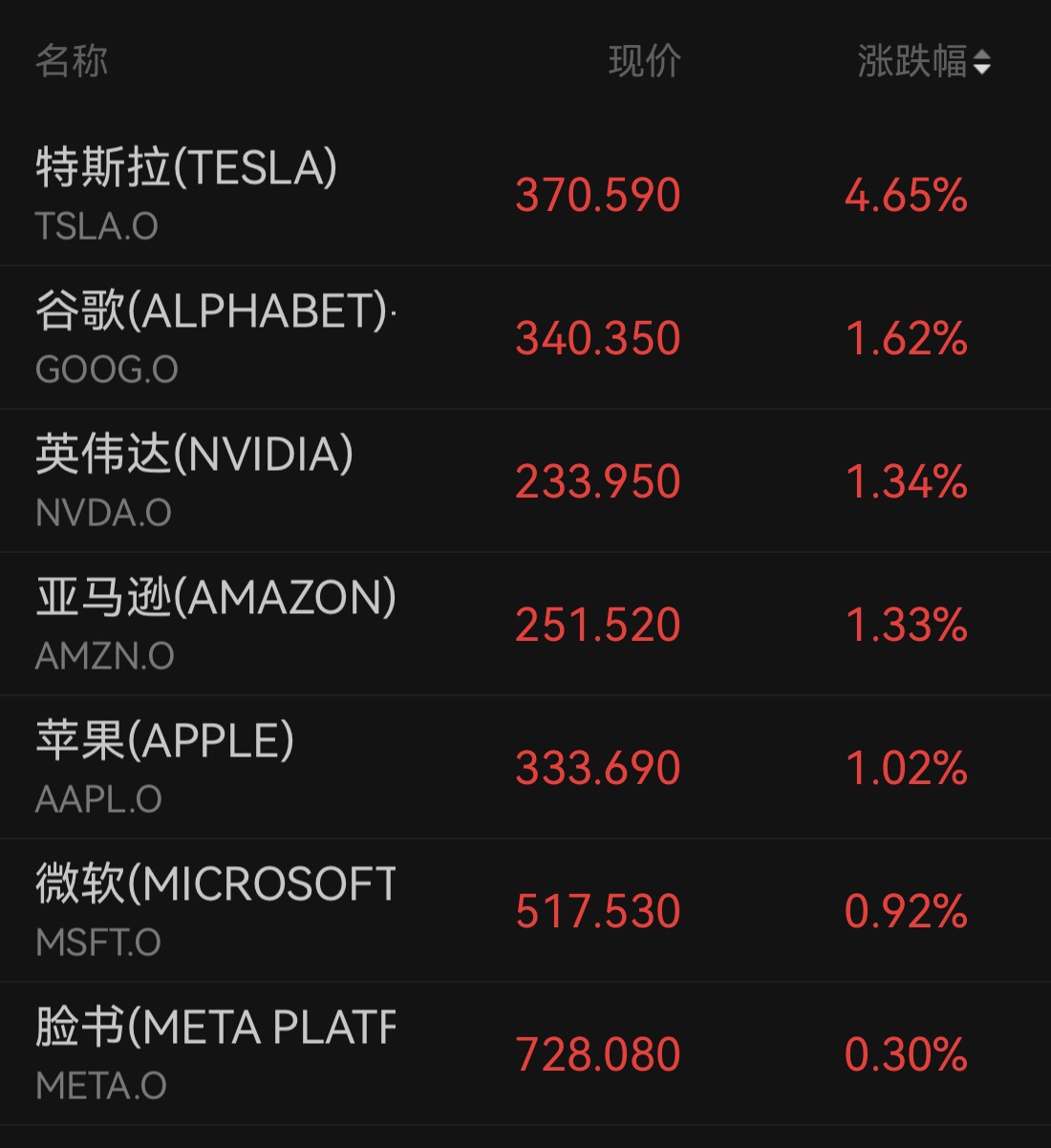 非农不及预期！加息前景再降温，美股收涨，特斯拉涨近5%，存储板块走弱，金银回落(2)