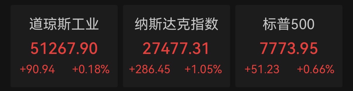 纳指再创收盘新高，硬盘股反弹、PTC大涨逾33%，国际油价跌近2%(1)