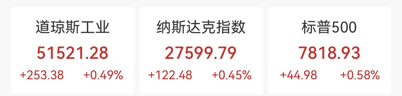 新高！美股三大股指全线上扬，芯片股走强，纳指、标普500再破纪录，中概股普涨，油价小幅上涨(1)