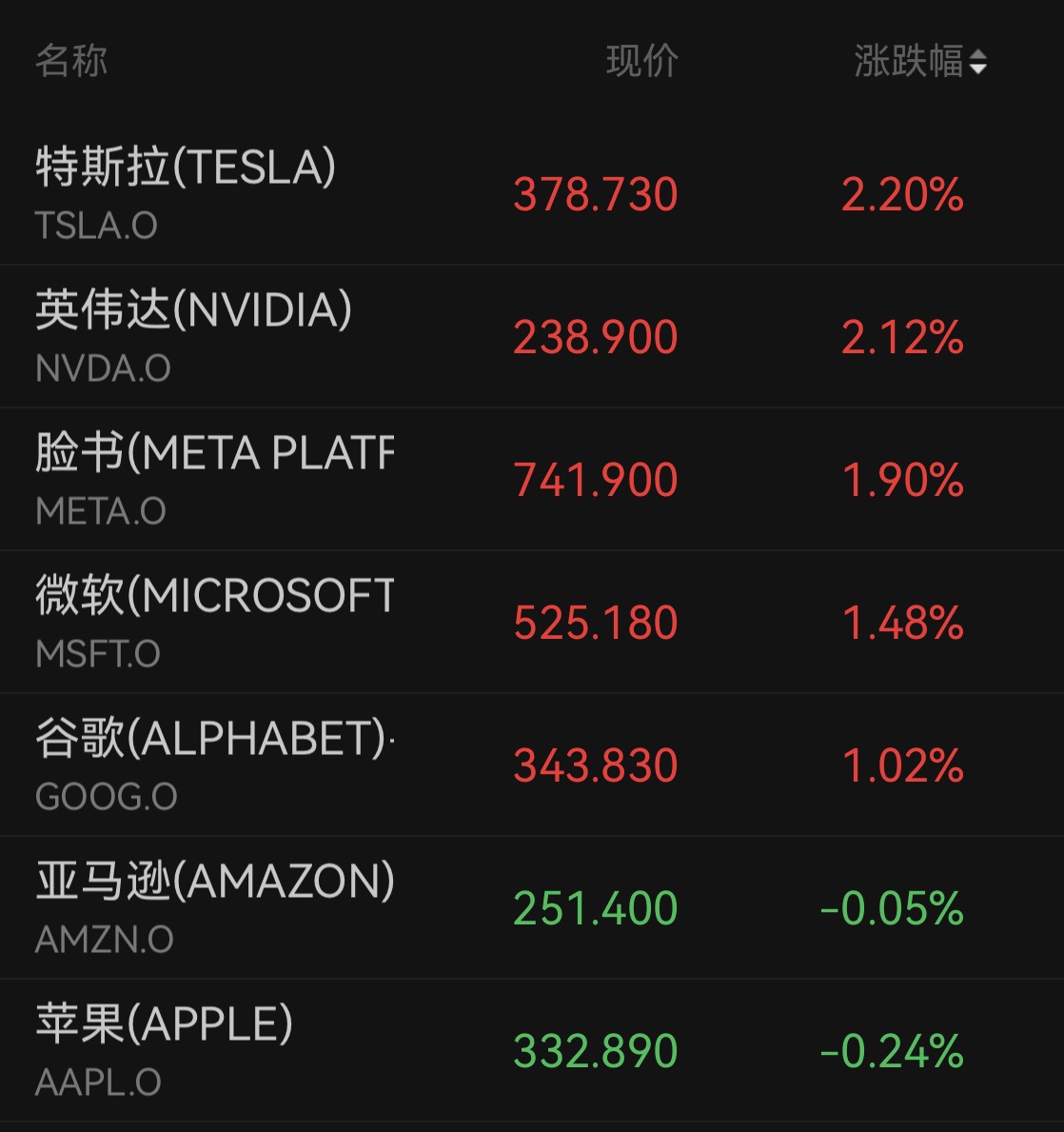 纳指再创收盘新高，硬盘股反弹、PTC大涨逾33%，国际油价跌近2%(2)
