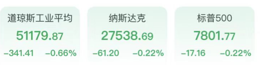 美债担忧再起！道指跌超300点，芯片股光通信承压走弱，原油尾盘跳水(1)