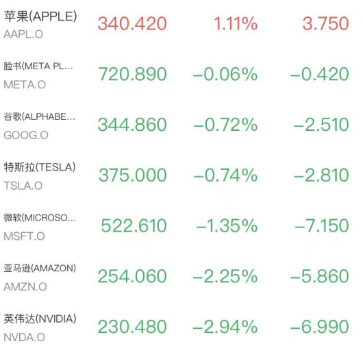 纳指、标普两连阴，OpenAI利空令芯片股重挫，原油大涨，特朗普称中期选举前不攻击伊朗(2)