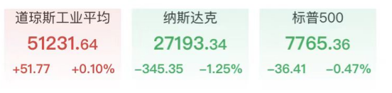 纳指、标普两连阴，OpenAI利空令芯片股重挫，原油大涨，特朗普称中期选举前不攻击伊朗(1)