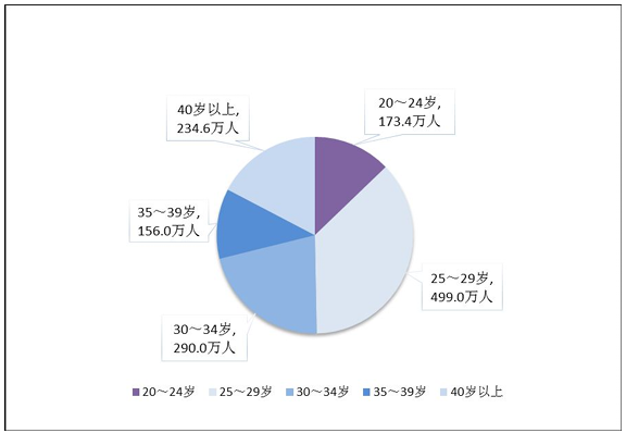 去年我国25至29岁结婚人数最多 (1) 去年我国25至29岁结婚人数最多 (1)