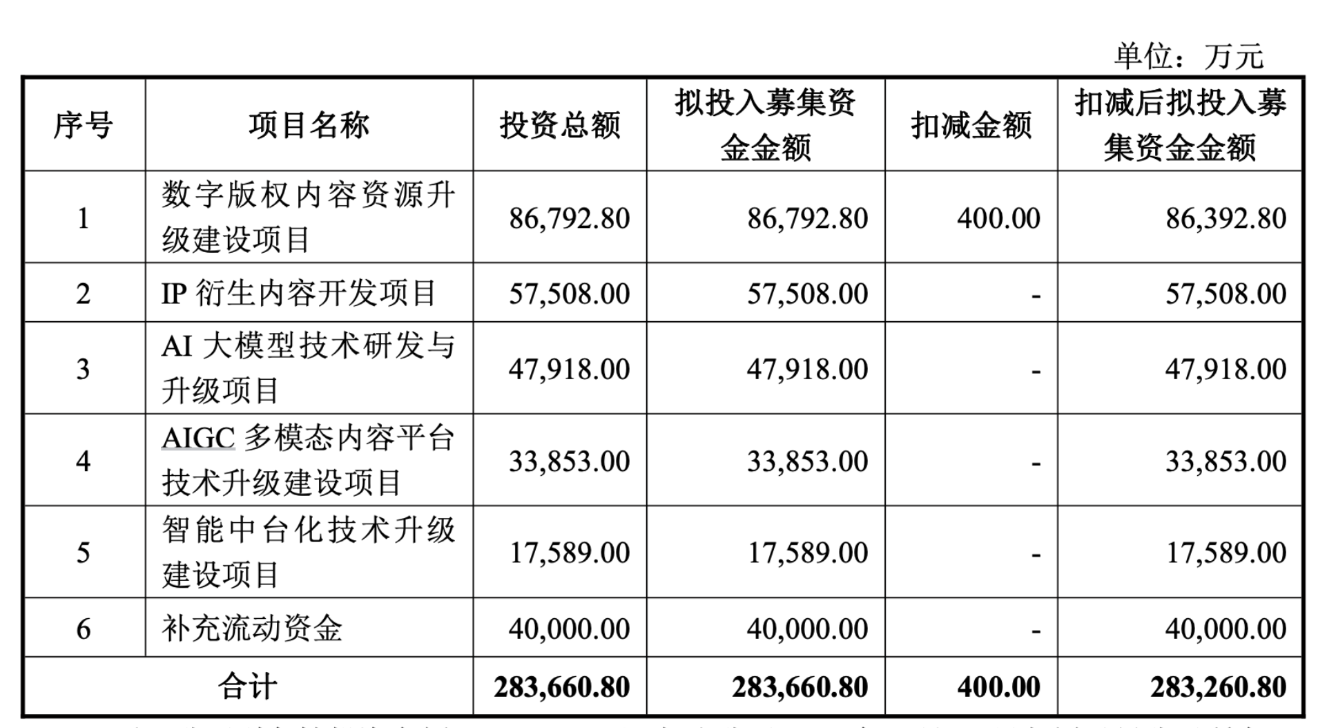 终止H股上市，28.33亿定增遭问询，中文在线股价跌超12%(2)