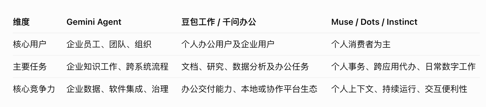 谷歌Gemini Agent入场，AI办公赛道多了一个抢工位的(2)