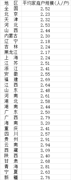 我国家庭规模持续缩小,31省份平均家庭户规模公布 (1) 我国家庭规模持续缩小,31省份平均家庭户规模公布 (1)