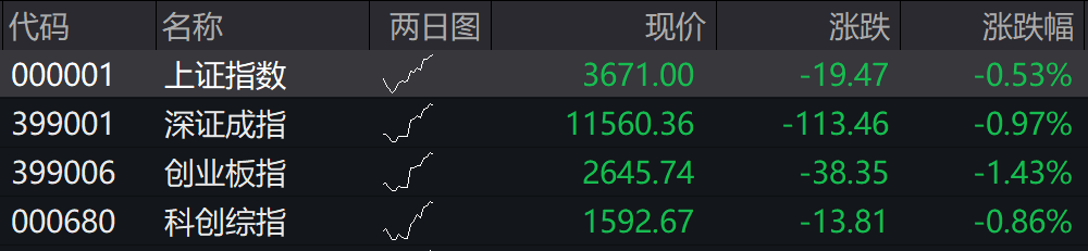 A股四大指数集体低开，贵金属、影视等板块跌幅居前