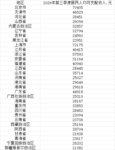 31省份前三季度人均可支配收入公布(1)
