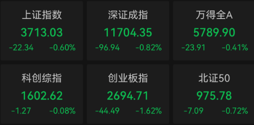 收盘｜创业板指跌1.62% 宁德时代跌12%(1)
