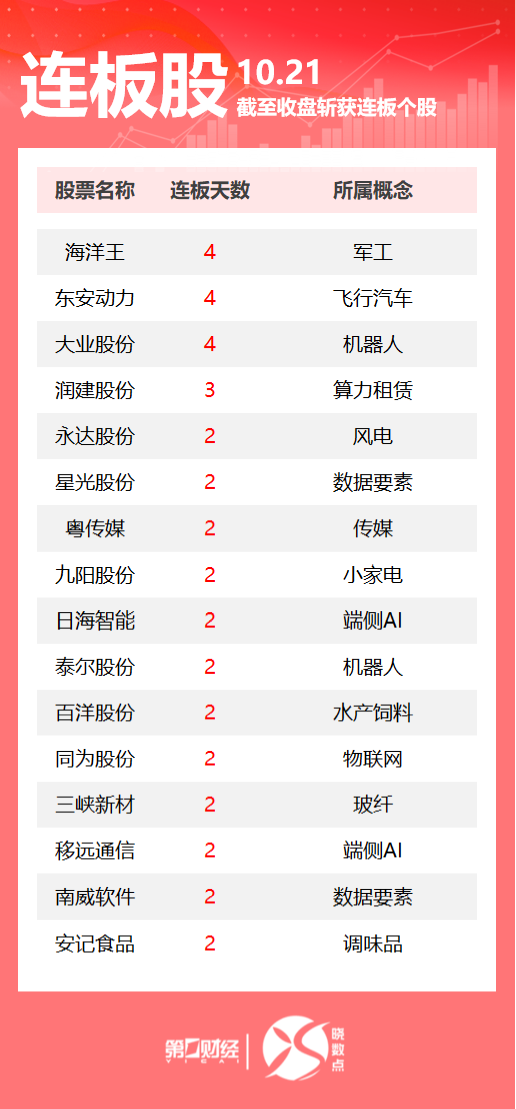 连板股追踪丨A股今日共50只个股涨停 这只飞行汽车概念股4连板(1)