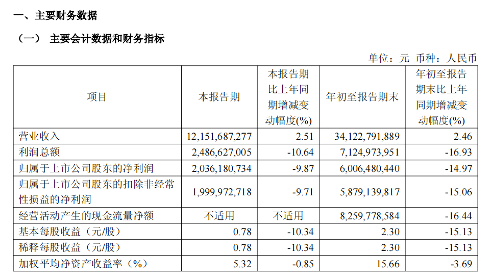 前三季净利润下降15%，福耀玻璃大跌超7%｜公司观察(1)