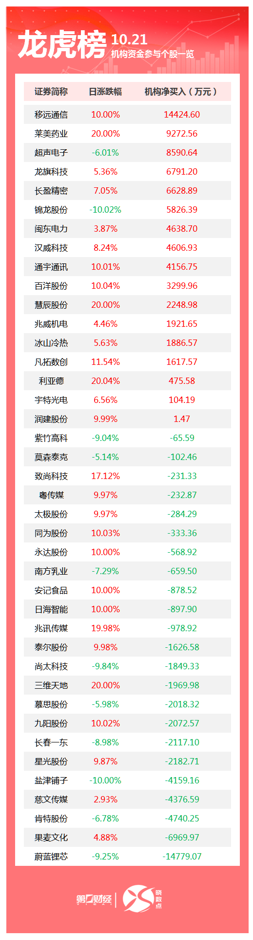 龙虎榜丨机构今日买入这17股，卖出蔚蓝锂芯1.48亿元(1)