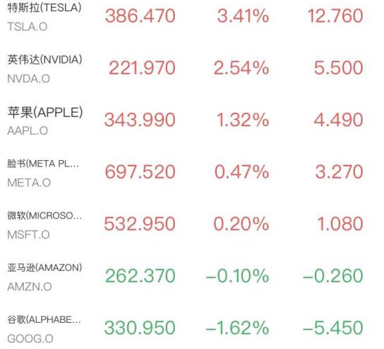 科技股发力道指涨超300点，马斯克点燃AI交易，Meta财报出炉盘后涨超3%(2)