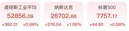 科技股发力道指涨超300点，马斯克点燃AI交易，Meta财报出炉盘后涨超3%(1)