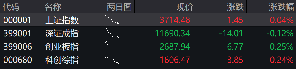 A股四大指数开盘表现分化，软件开发、网络安全等板块涨幅居前(1)