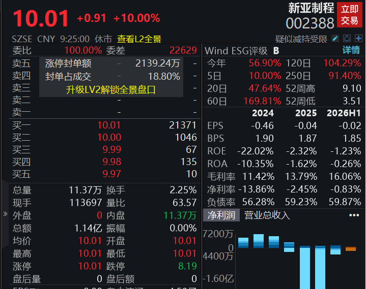 A股四大指数开盘表现分化，软件开发、网络安全等板块涨幅居前(3)