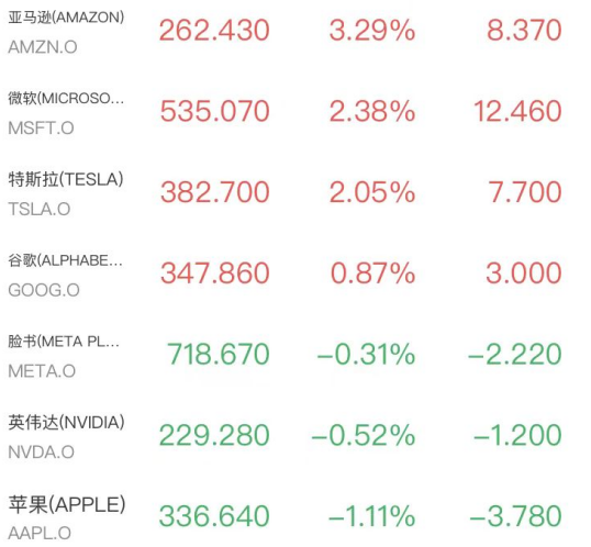 道指涨超400点!芯片股高开低走,苹果砍单跌超1%,阿里巴巴闪耀中概股,黄金白银联袂大涨(2) 道指涨超400点!芯片股高开低走,苹果砍单跌超1%,阿里巴巴闪耀中概股,黄金白银联袂大涨(2)