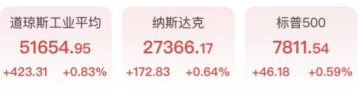 道指涨超400点！芯片股高开低走，苹果砍单跌超1%，阿里巴巴闪耀中概股，黄金白银联袂大涨