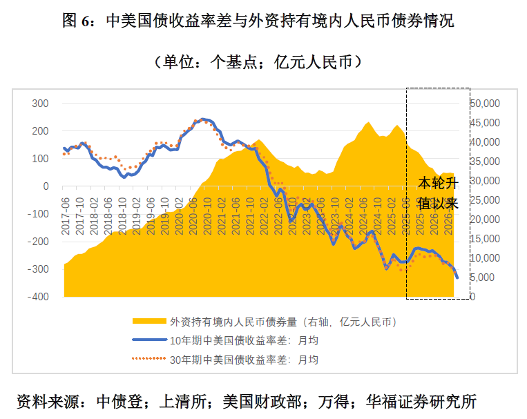 管涛：本轮人民币升值与外资增持的相关性不大(6)