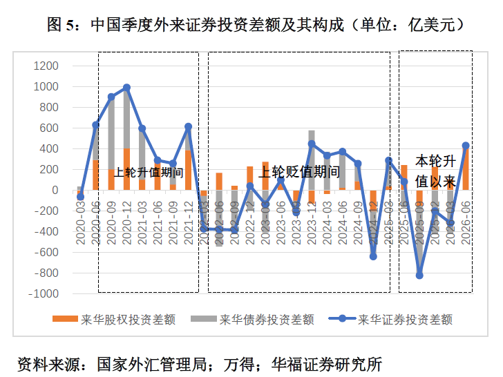 管涛：本轮人民币升值与外资增持的相关性不大(5)