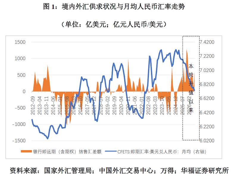 管涛：本轮人民币升值与外资增持的相关性不大(1)