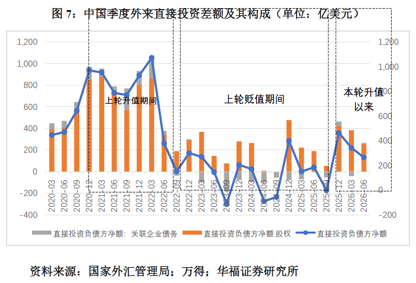 管涛：本轮人民币升值与外资增持的相关性不大(7)