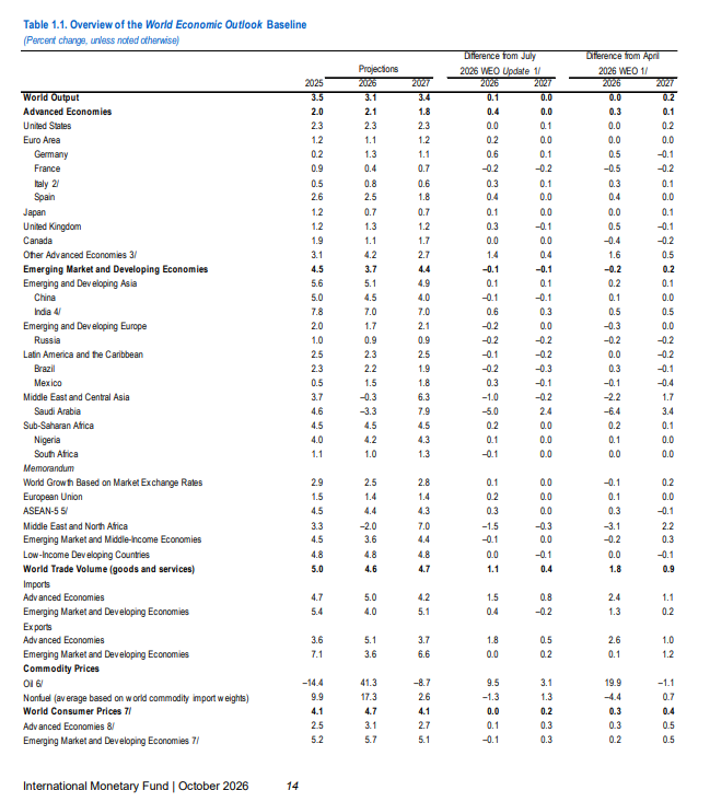 IMF：全球经济增速较去年下调至3.1%，通胀风险重燃(1)