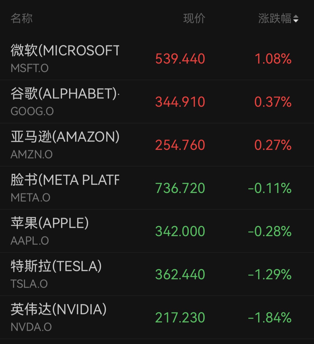 道指涨超550点！医疗消费股走强，芯片股续跌，中概股普涨，美油涨逾3%(2)