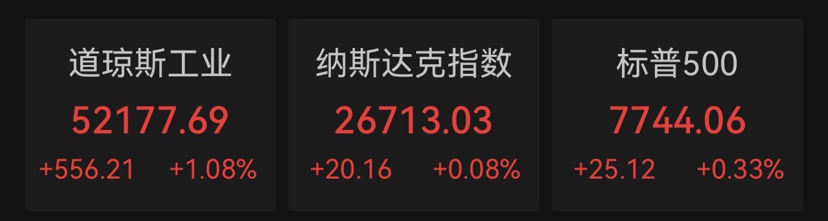 道指涨超550点！医疗消费股走强，芯片股续跌，中概股普涨，美油涨逾3%(1)