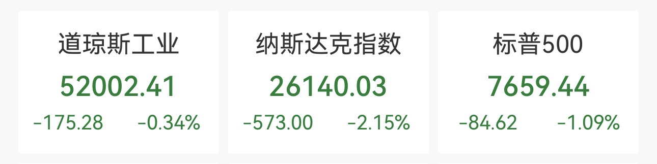 纳指重挫2.14%!美股AI板块血流成河,英伟达跌1.43%,油价大幅飙高(1) 纳指重挫2.14%!美股AI板块血流成河,英伟达跌1.43%,油价大幅飙高(1)